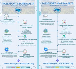 Infografia Resultados Passaport Marina Alta