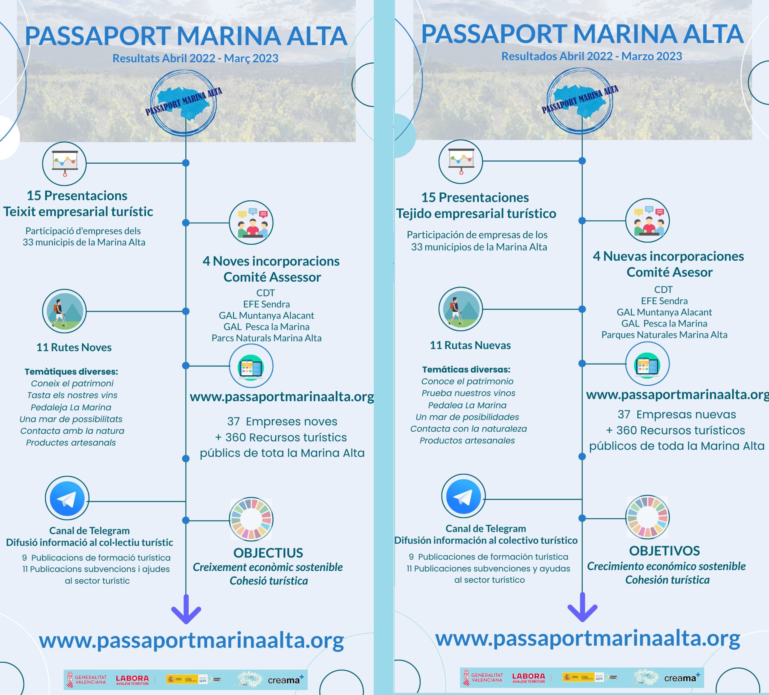 Infografia Resultados Passaport Marina Alta